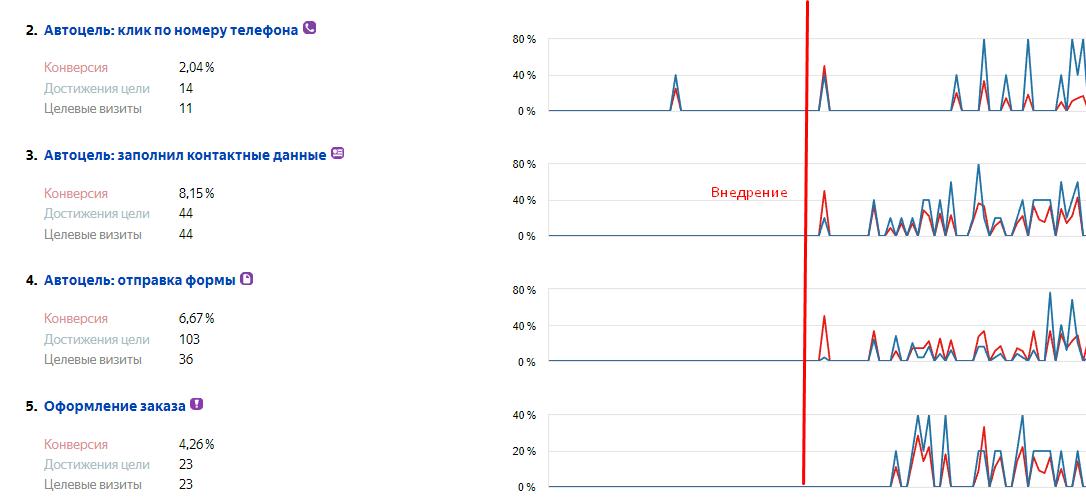 График роста показателей Yandex.Метрики