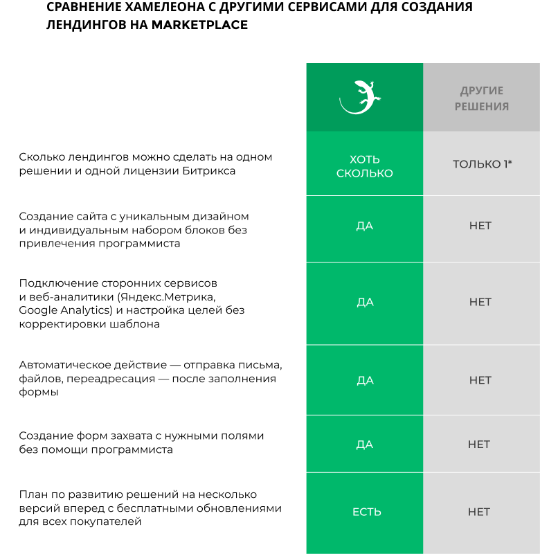 ХАМЕЛЕОН — 999 в 1. Безлимитный конструктор лендингов с корзиной и функциями для «автоворонок». Картинка №51