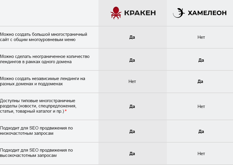 КРАКЕН — конструктор лендинговых сайтов с интернет-магазином, SEO-модулем, блогом и автоворонками. Картинка №85